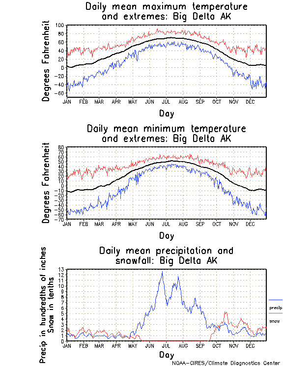 Big Delta, Alaska Annual Temperature Graph